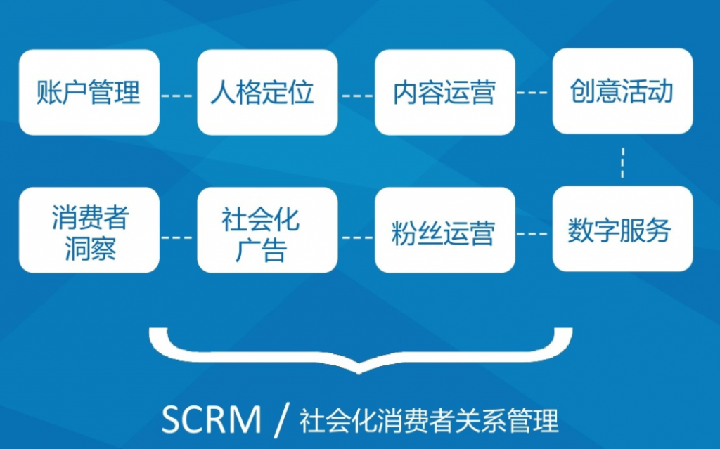 为什么大企业都用SCRM系统？员工还不抵触呢？