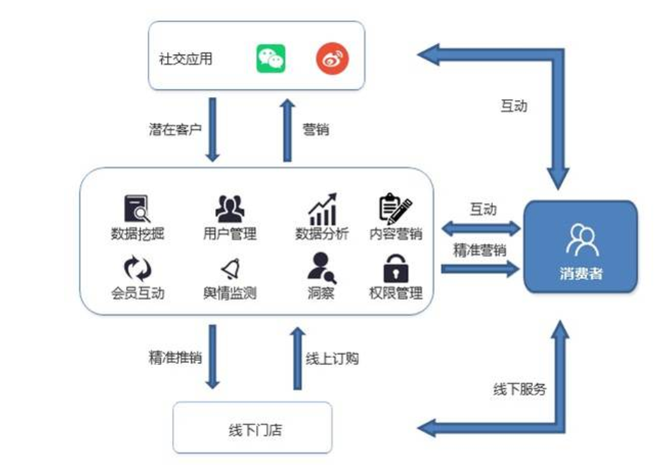 螳螂科技浅谈：哪些行业适合私域流量运营呢？