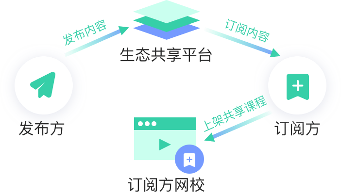 生态平台教育行业CRM系统-北京螳螂科技{官网}-CRM销售管理系统-免费CRM试用