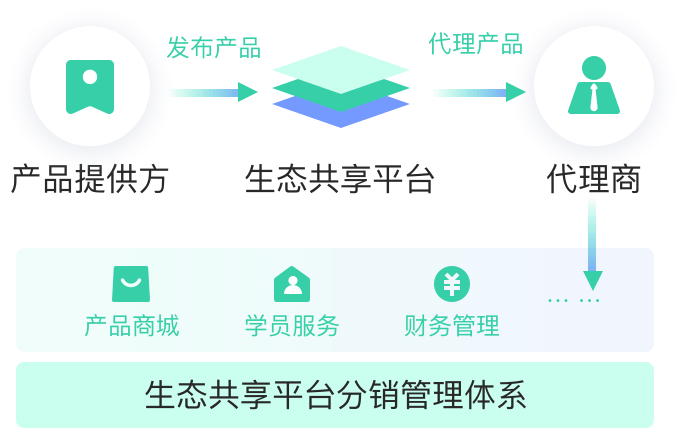 生态平台教育行业CRM系统-北京螳螂科技{官网}-CRM销售管理系统-免费CRM试用