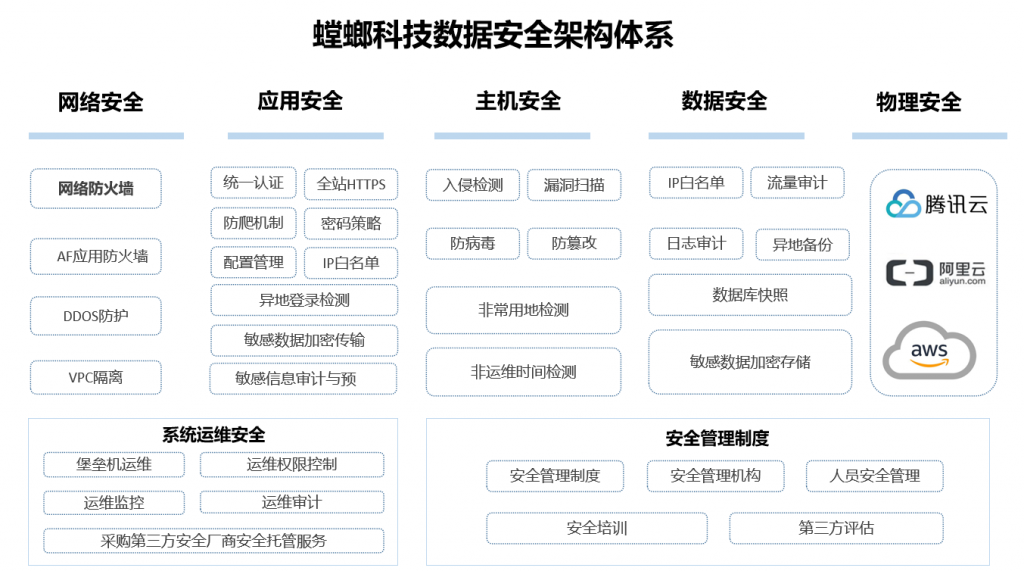 螳螂科技发布安全保障白皮书：打造全方位数据安全保障体系！