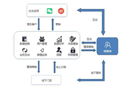 螳螂科技浅谈：哪些行业适合私域流量运营呢？