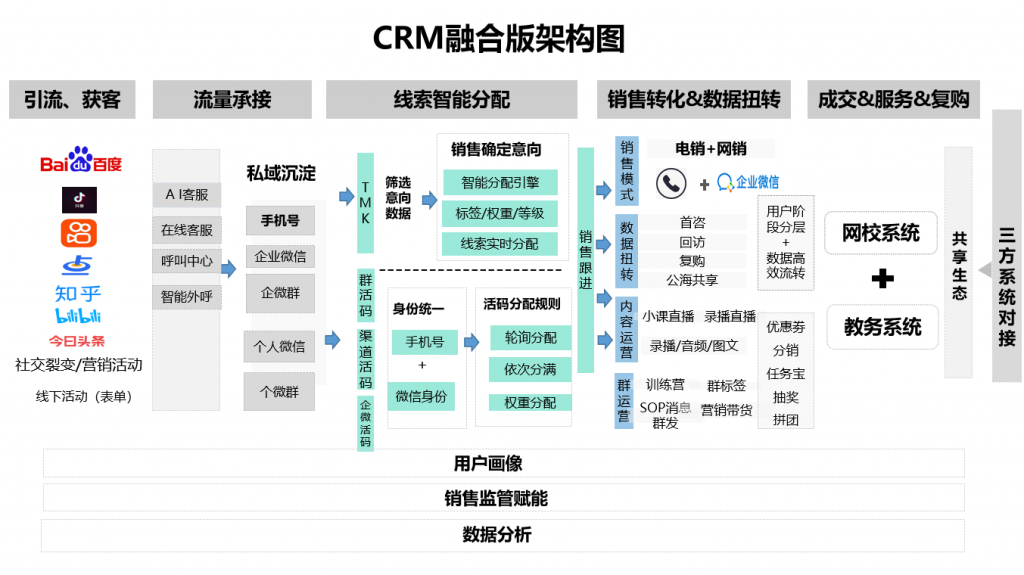 “网电融合”让营销更多元化，螳螂科技CRM融合版正式发布！