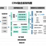 “网电融合”让营销更多元化，螳螂科技CRM融合版正式发布！