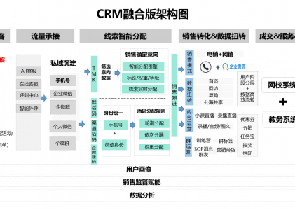 “网电融合”让营销更多元化，螳螂科技CRM融合版正式发布！