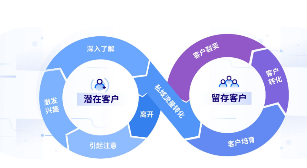 教育SCRM私域流量SOP：打造精细化运营的新引擎