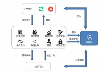 私域流量运营社群变死群怎么办？螳螂SCRM系统激活社群3大妙招分享！