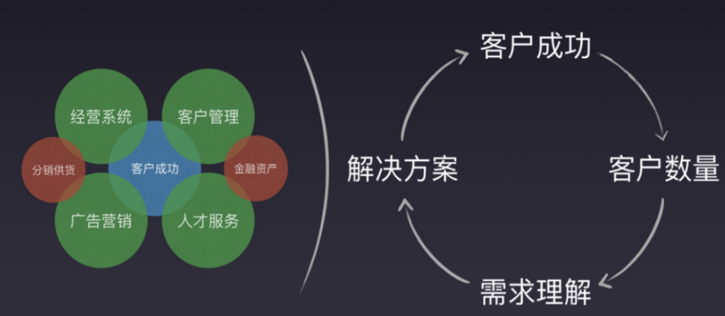 职业教育SCRM如何实现转化？