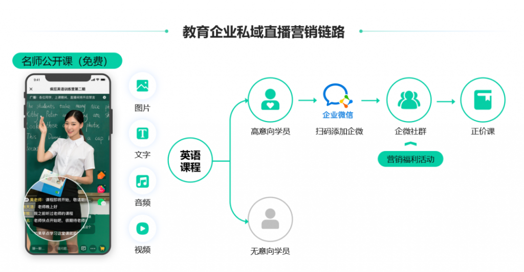 教育机构利用直播激活增长,借助SaaS工具提升直播转化率 教育机构利用直播激活增长,借助SaaS工具提升直播转化率