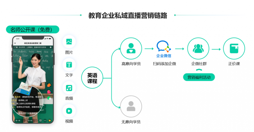 教育机构利用直播激活增长，借助SaaS工具提升直播转化率