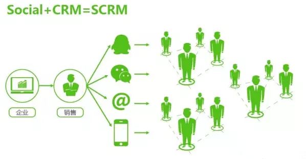 Scrm线索分配系统具体解决企业哪些销售痛点？教育CRM系统-北京螳螂科技{官网}-CRM销售管理系统-免费CRM试用行业洞察