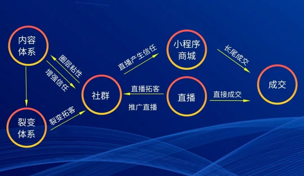 SCRM系统平台实现企微社群私域流量池