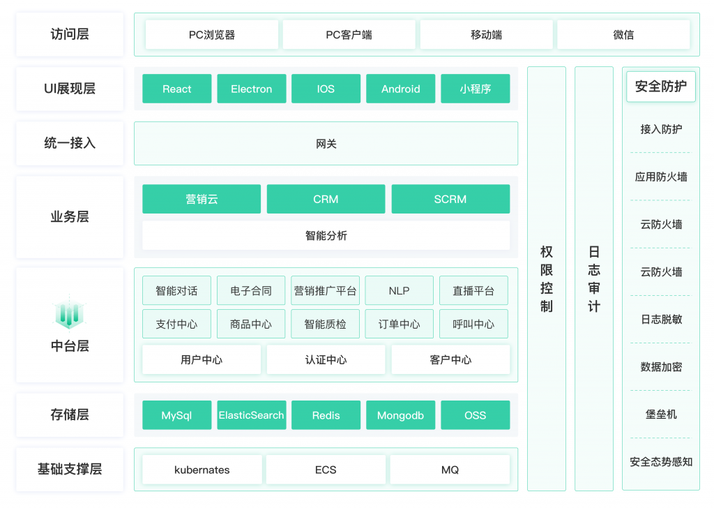 螳螂科技产研分享:做有生命力的SaaS产品架构 螳螂科技产研分享:做有生命力的SaaS产品架构