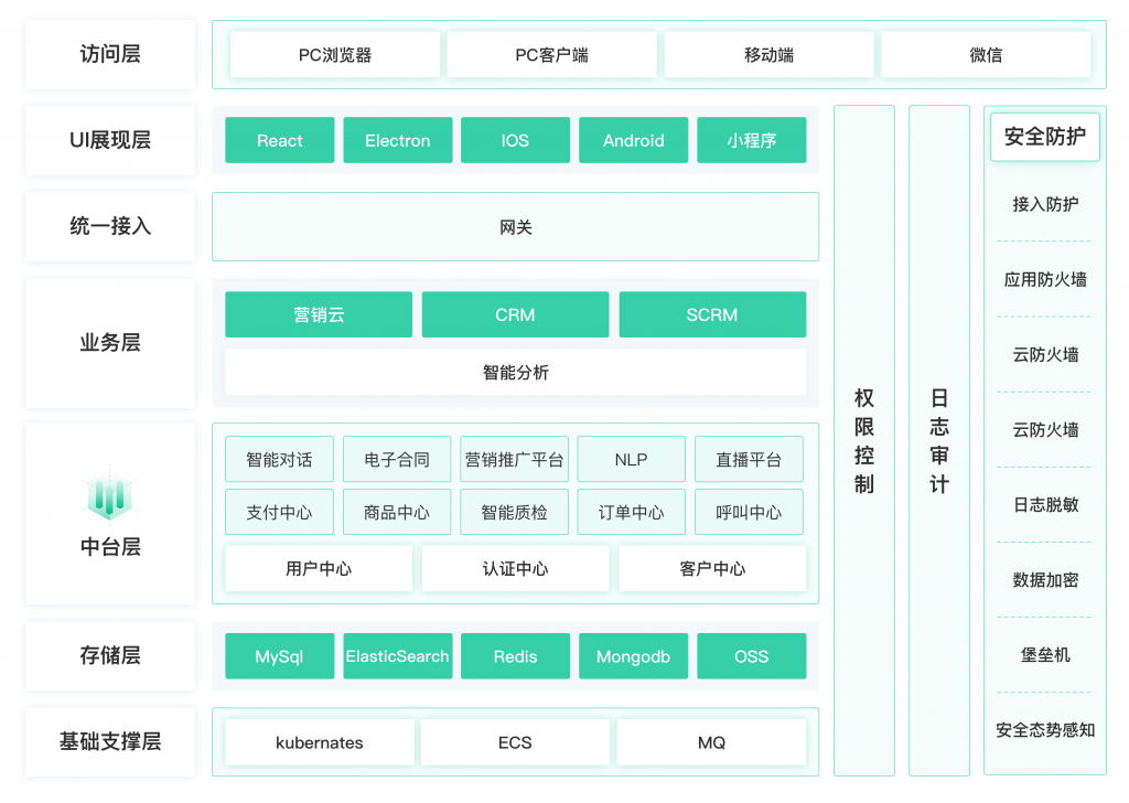 螳螂科技产研分享：做有生命力的SaaS产品架构