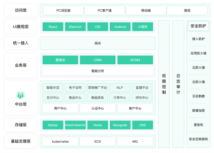 螳螂科技产研分享：做有生命力的SaaS产品架构