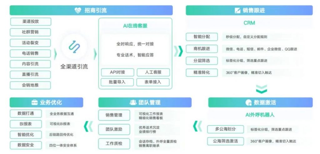 销售增长乏力，招商加盟行业如何打造营销闭环？教育CRM系统-北京螳螂科技{官网}-CRM销售管理系统-免费CRM试用最新资讯