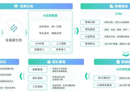 销售增长乏力，招商加盟行业如何打造营销闭环？
