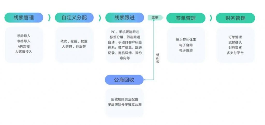 销售增长乏力，招商加盟行业如何打造营销闭环？