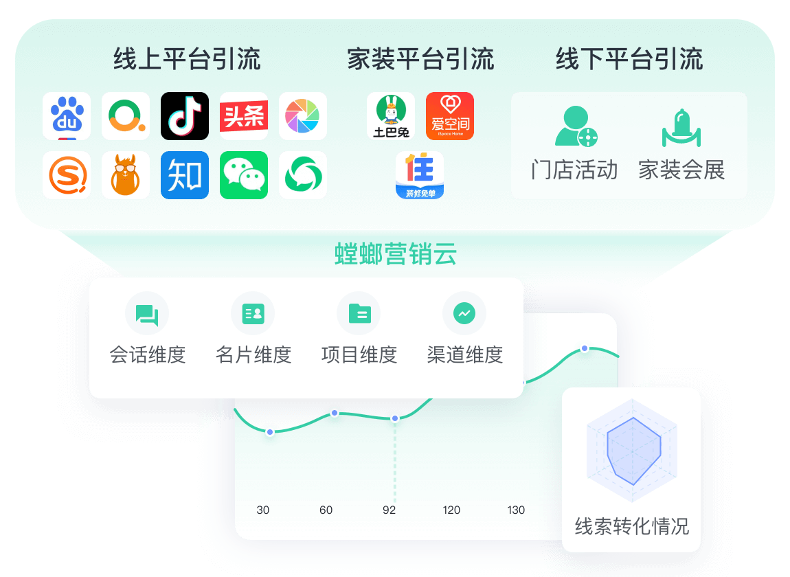 家居家装SCRM解决方案教育CRM系统-北京螳螂科技{官网}-CRM销售管理系统-免费CRM试用