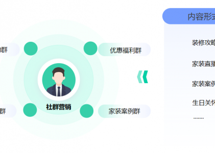 家居家装行业SCRM私域操盘干货分享！高效提升签单效率