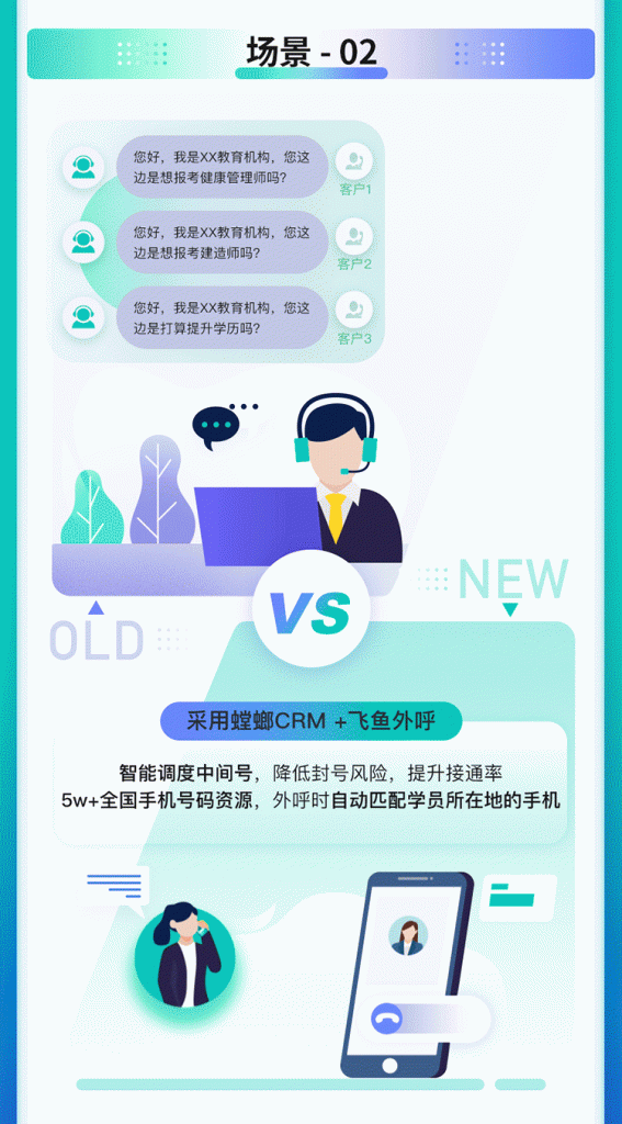 螳螂CRM客户管理系统+飞鱼外呼系统合作案例！线索接通率高达91%