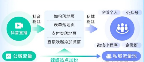 怎样将抖音小风车引流到微信-SCRM系统