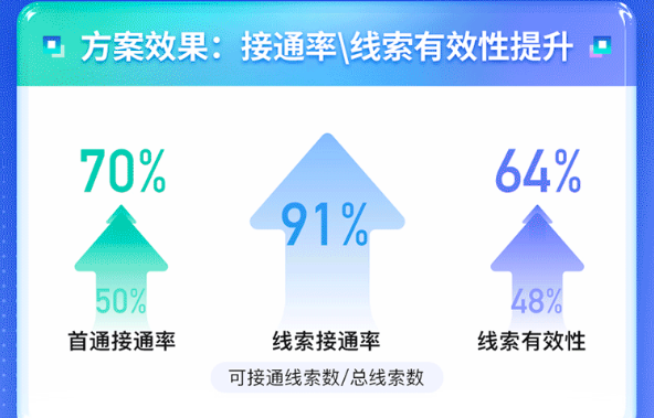 螳螂CRM客户管理系统+飞鱼外呼系统合作案例!线索接通率高达91%教育CRM系统-北京螳螂科技{官网}-CRM销售管理系统-免费CRM试用最新资讯 螳螂CRM客户管理系统+飞鱼外呼系统合作案例!线索接通率高达91%教育CRM系统-北京螳螂科技{官网}-CRM销售管理系统-免费CRM试用最新资讯