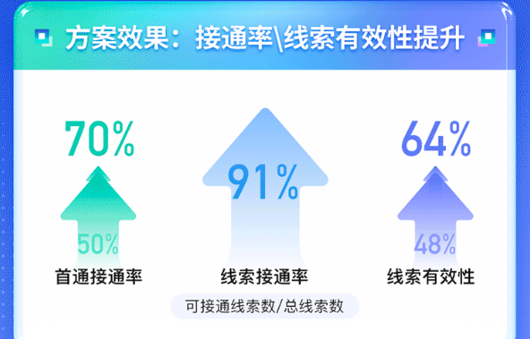 螳螂CRM客户管理系统+飞鱼外呼系统合作案例！线索接通率高达91%