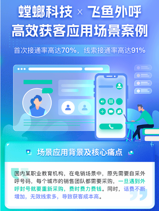 螳螂CRM客户管理系统+飞鱼外呼系统合作案例！线索接通率高达91%