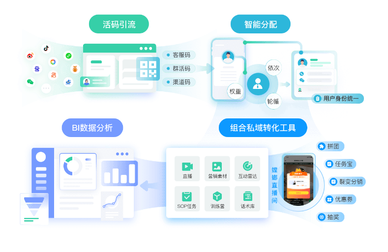SCRM系统支持“私域直播”“线索分配”“身份统一”_SCRM私域系统