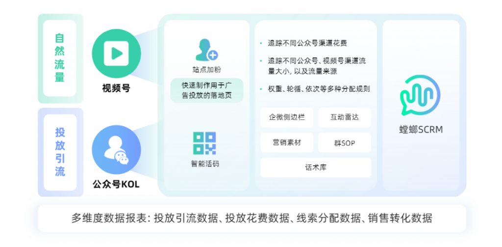 螳螂SCRM系统如何提升私域流量转化率_SCRM私域运营系统