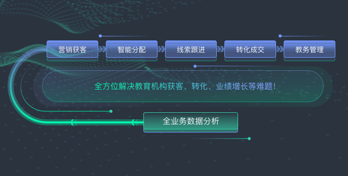 教育CRM系统功能升级:现场咨询模块支持自定义查询和动态列导出,招生管理更高效