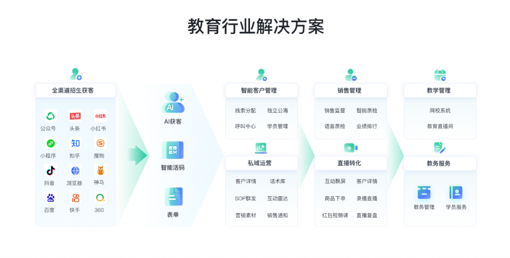 语言培训机构,这几年都在小红书上做投放、发笔记种草。毕竟小红书用户年轻、精准、搜索意图强——很多学生和家长就是先刷小红书来选机构。留学机构如何用小红书私信自动回复系统,把粉丝私信变成签约客户
