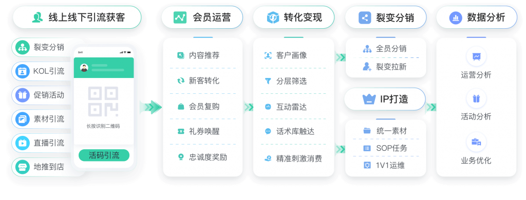电商零售SCRM企微私域运营管理系统教育CRM系统-北京螳螂科技{官网}-CRM销售管理系统-免费CRM试用行业洞察