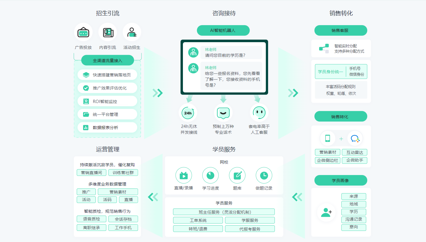 教育机构数字化转型：螳螂科技CRM系统如何重构招生-教学-服务全链路？教育CRM系统-北京螳螂科技{官网}-CRM销售管理系统-免费CRM试用行业洞察