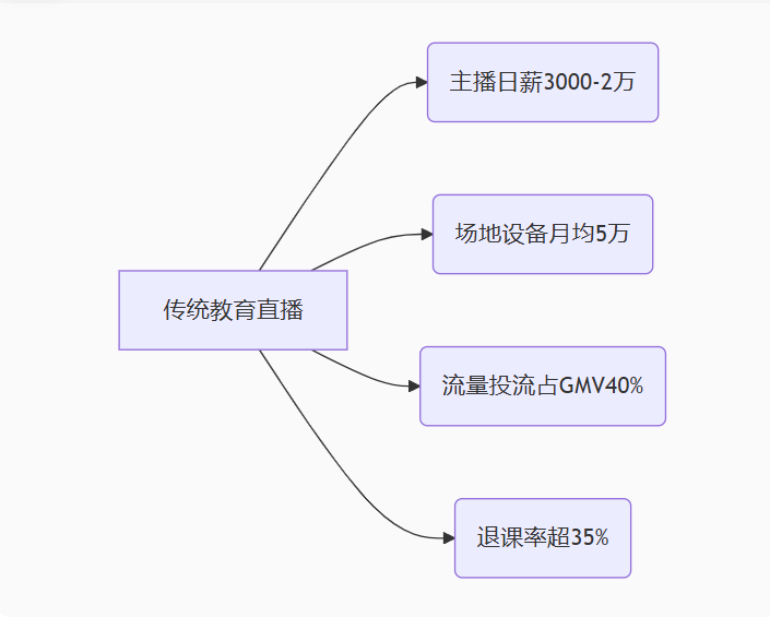 您的教育课程还在“纯人肉叫卖”?SCRM私域直播重塑教育增长新范式