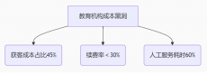 教育机构利润蒸发62%？用智能CRM砍掉无效成本的三把刀