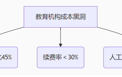 教育机构利润蒸发62%？用智能CRM砍掉无效成本的三把刀