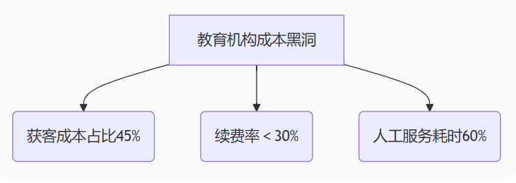教育机构利润蒸发62%?用智能CRM砍掉无效成本的三把刀