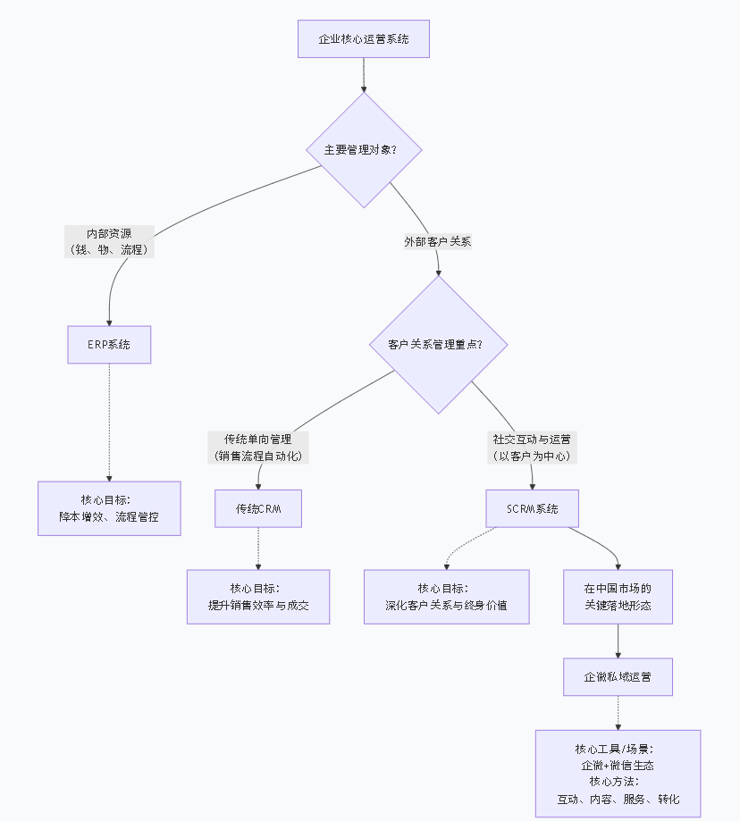 CRM客户管理系统SCRM企微私域运营和ERP系统有哪些区别？