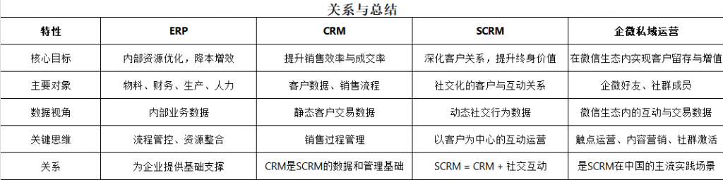 CRM客户管理系统SCRM企微私域运营和ERP系统有哪些区别？