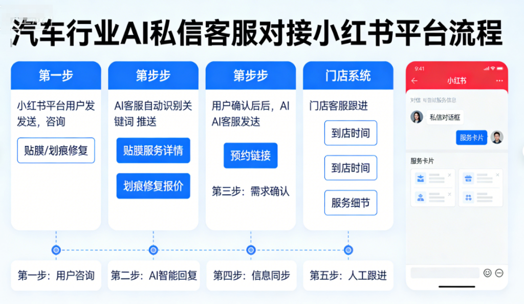 汽车行业（贴膜、划痕等）AI私信客服，对接小红书平台的流程
