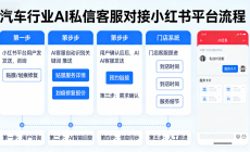 汽车行业（贴膜、划痕等）AI私信客服，对接小红书平台的流程