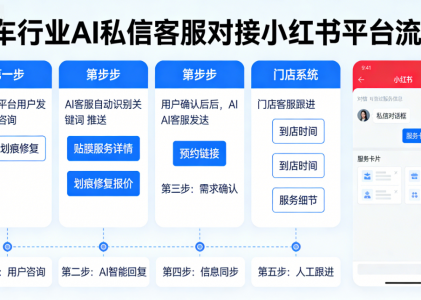 汽车行业（贴膜、划痕等）AI私信客服，对接小红书平台的流程