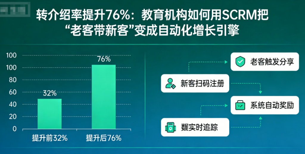 转介绍率提升76%:教育机构如何用SCRM把“老客带新客”变成自动化增长引擎 转介绍率提升76%:教育机构如何用SCRM把“老客带新客”变成自动化增长引擎