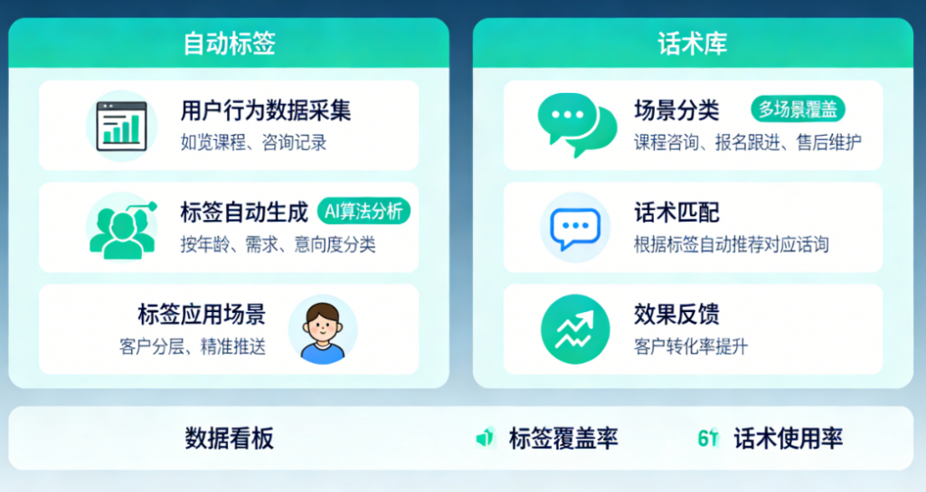 销售跟进效率提升133%:教育SCRM如何用“自动标签+话术库”把顾问从重复劳动中解放出来 销售跟进效率提升133%:教育SCRM如何用“自动标签+话术库”把顾问从重复劳动中解放出来
