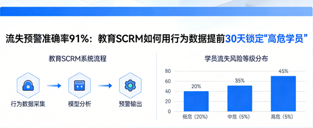 流失预警准确率91%：教育SCRM如何用行为数据提前30天锁定“高危学员”