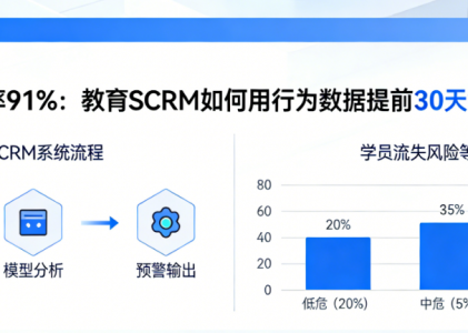 流失预警准确率91%：教育SCRM如何用行为数据提前30天锁定“高危学员”